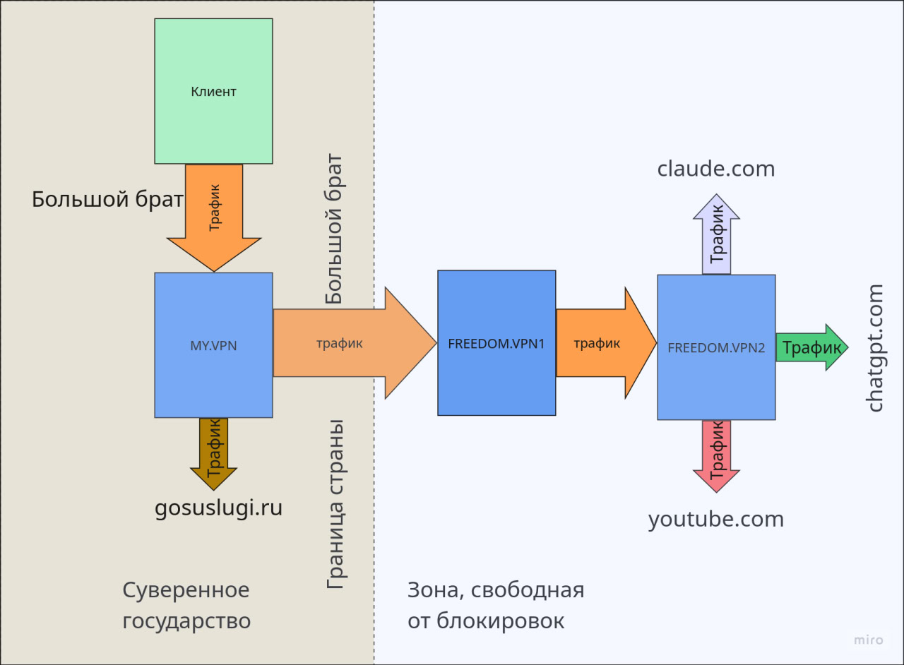 Рисунок 3: трёхкаскадная схема
